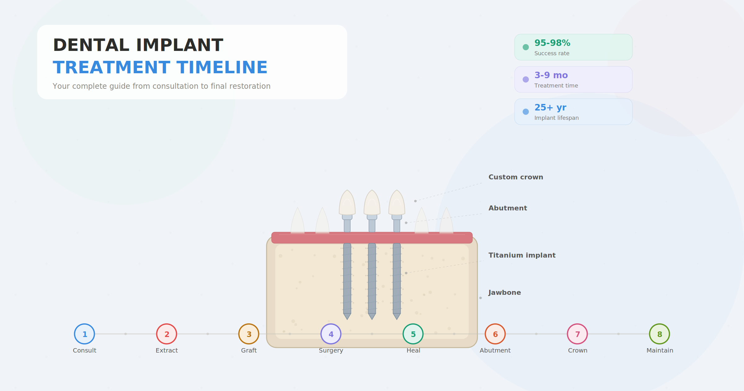 dental implant timeline feature